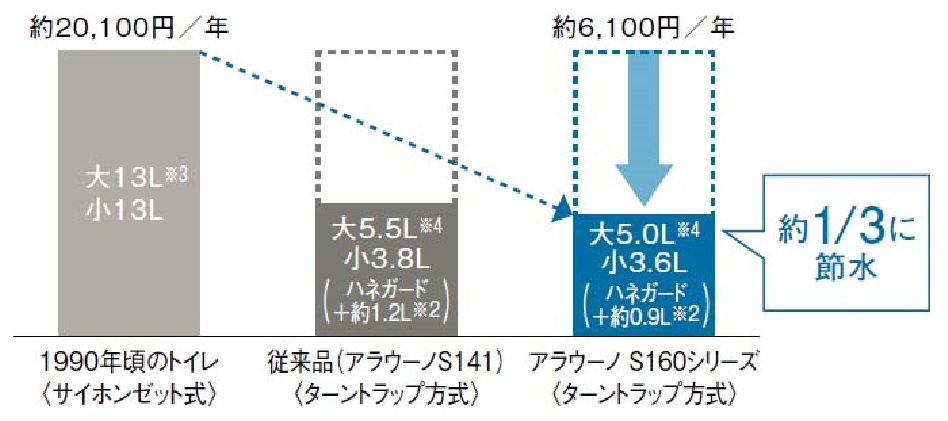 いつも通り使って、年間約14,000円節水。